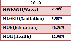 2010 budget comparison between WASH, Education, and Health sectors