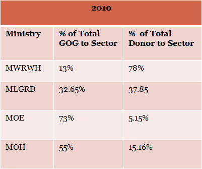 2010 Government of Ghana WASH sector budget breakdown