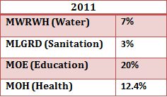 2011 budget comparison between WASH, Education, and Health sectors